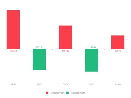 熙菱信息急速拉升5.83%，主力資金凈流入逾690萬元，信息系統(tǒng)集成服務(wù)受關(guān)注