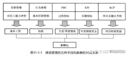 IPD產(chǎn)品研發(fā)體系下的研發(fā)績效管理咨詢與信息系統(tǒng)集成服務(wù)